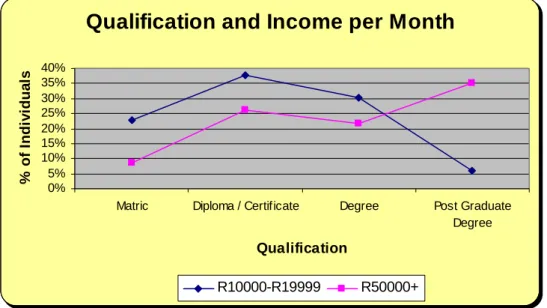 Figure 5.8:  Relationship between highest level of qualification and monthly  income (before tax)