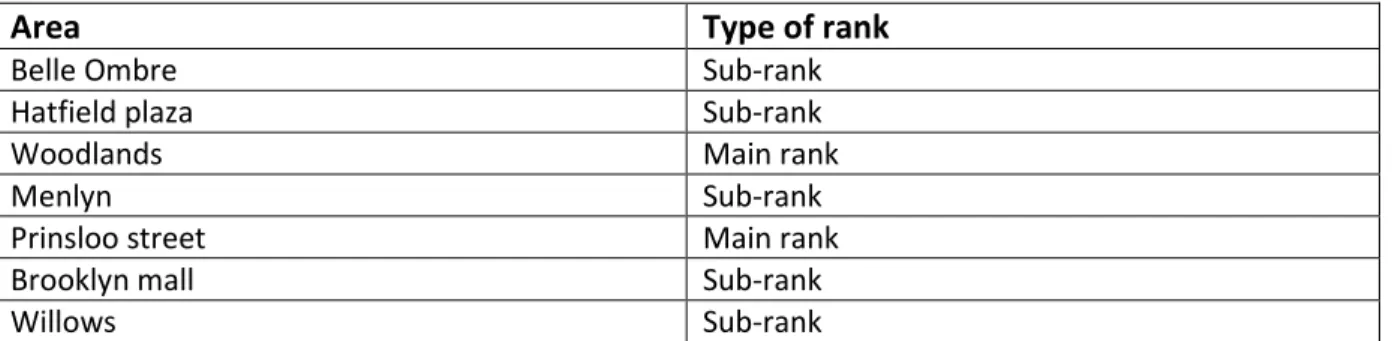 Table A - types of ranks 