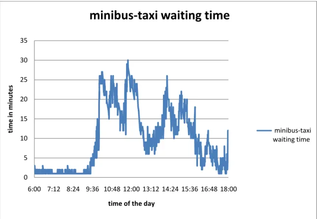 Figure Fabove reveals how long the minibus-taxi waits from the time it arrives to load until the  depart time