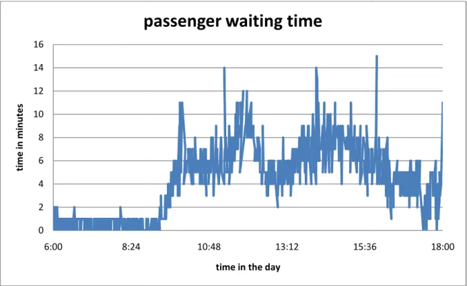 Figure H Number of taxis 0