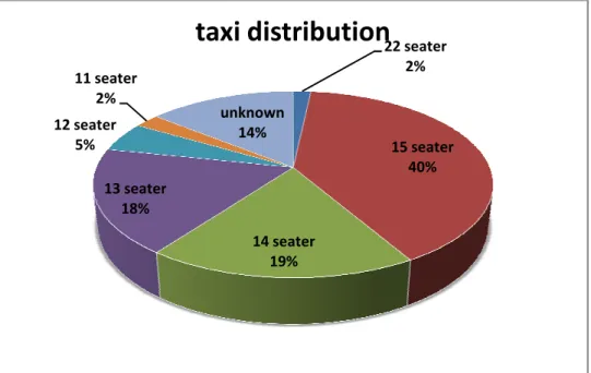 Figure ITaxi distribution 