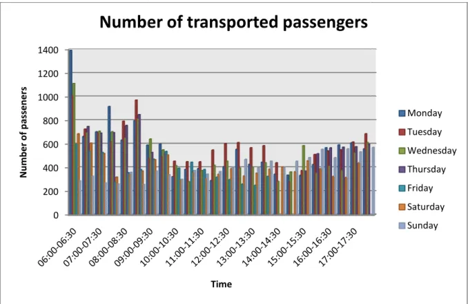 Figure J Number Of transported passengers