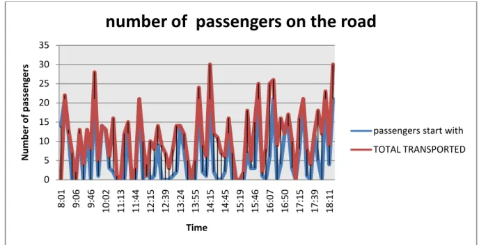 Figure O Number of passengers on the road 