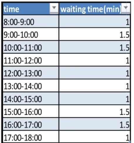Table G  Waiting time at the exchange points