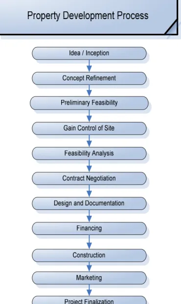 Illustration 3.1.1: Property Development Framework 