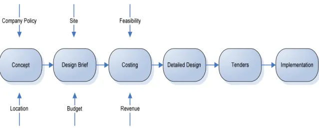 Illustration 3.8: A Model of the Property Development Design Process. 