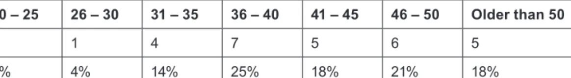 Table 1: Age
