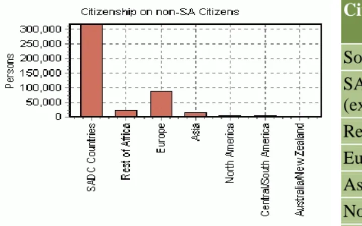 Figure 1: Number of Non-Citizens in South Africa in 2003.  