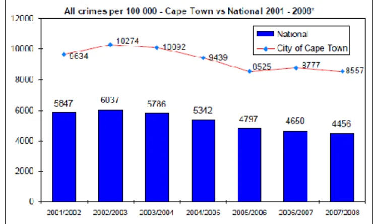 Figure 2:  Level of all Crimes per 100 000: Cape Town versus National Level 2001-2008