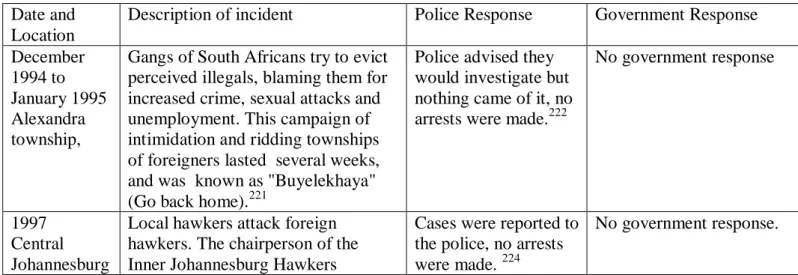 Table 1: Police and ANC response to Xenophobia from 1994 to 2000. 