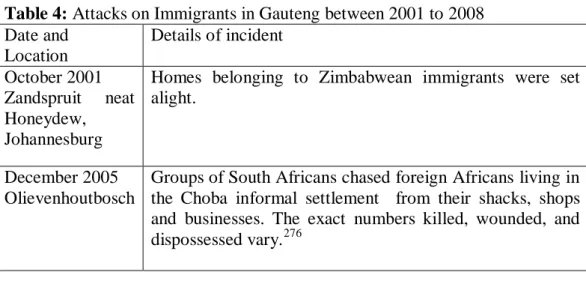 Table 4: Attacks on Immigrants in Gauteng between 2001 to 2008  Date and 