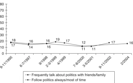 Figure 3.2 Political discussion and political interest Source: Idasa, Opinion ’99, Afrobarometer, Markinor.