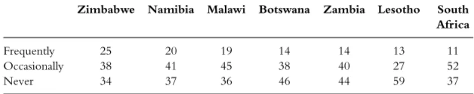 Table 3.1 Political discussion, Southern Africa (%) (1999–2000)