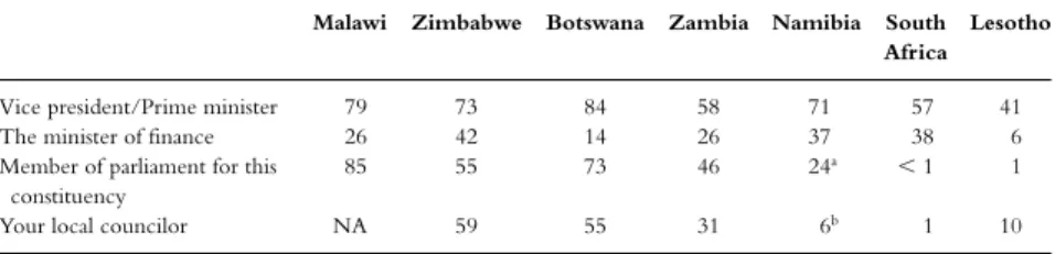Table 3.3 Political knowledge, Southern Africa (%) (1999–2000)