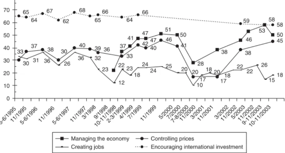 Figure 3.3 Evaluations of government performance-macro-economic management (% well/