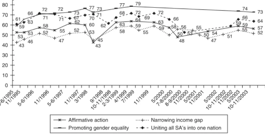 Figure 3.4 Evaluations of government performance-equality, redistribution and nation building (% well/very well)