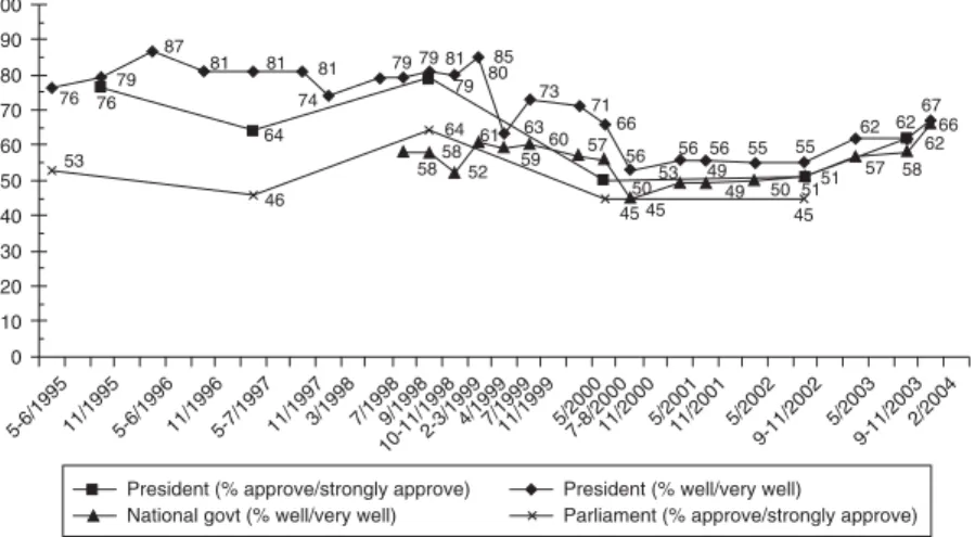 Figure 3.7 Evaluations of overall government performance