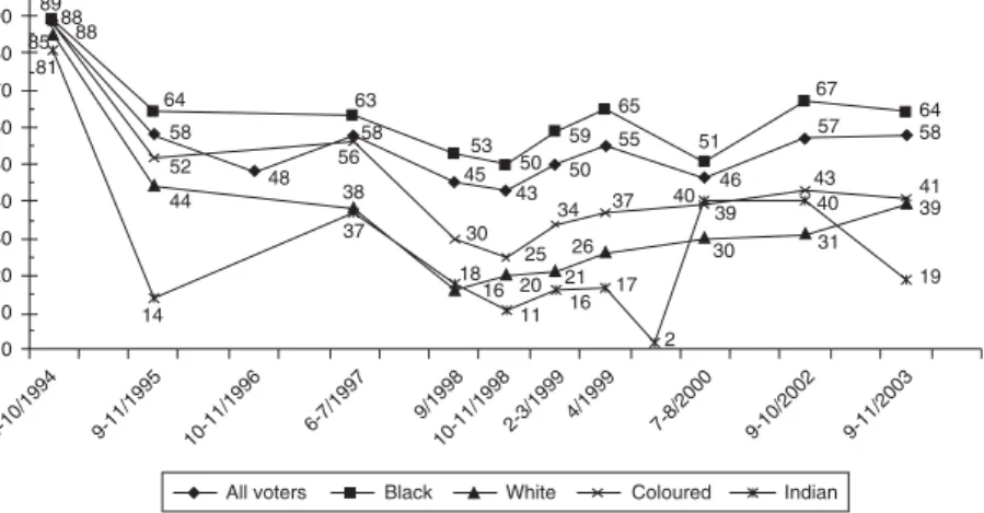 Figure 3.8 Partisan identification (% identifying with any party) Source: Idasa, Opinion ’99, Afrobarometer, Washington Post/Kaiser Family Foundation.