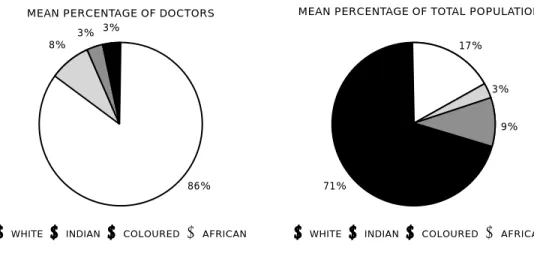 Figure 2. Racial composition of doctors compared to the racial composition of the population 