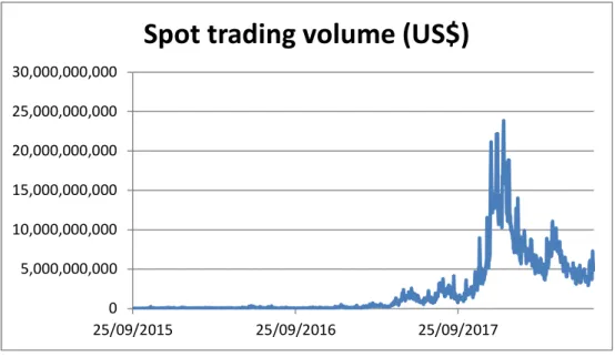 Figure 6 - Bitcoin spot trading volume 