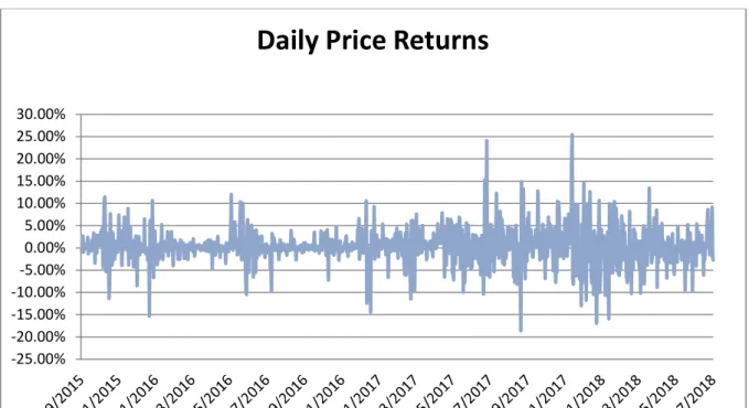 Figure  7  shows  the  daily  price  returns  for  Bitcoin  while  Figure  8  shows  the  30-day  realised price returns volatility