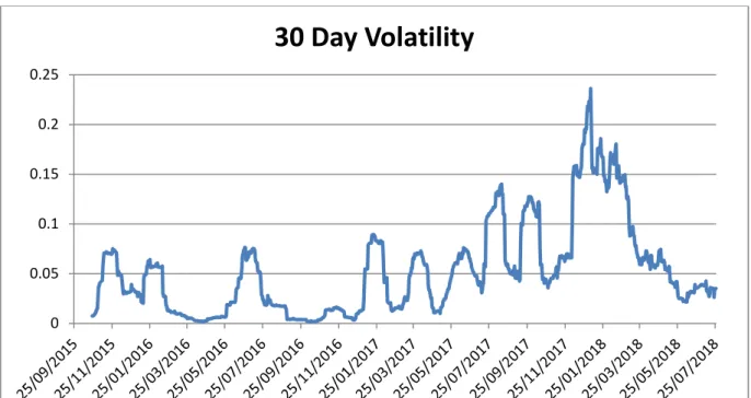 Figure 8 - 30-day price volatility 