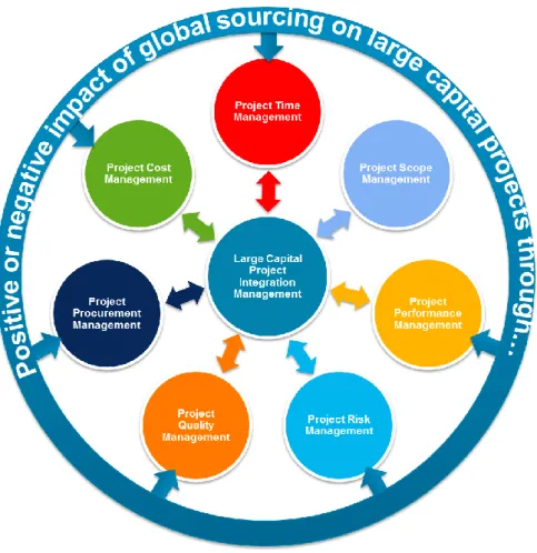 Figure 1  Impact of Global Sourcing on Various Elements of Project Management 