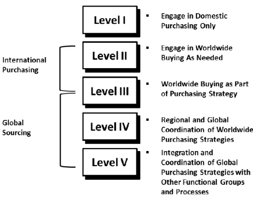 Figure 3  Levels of Global Sourcing 