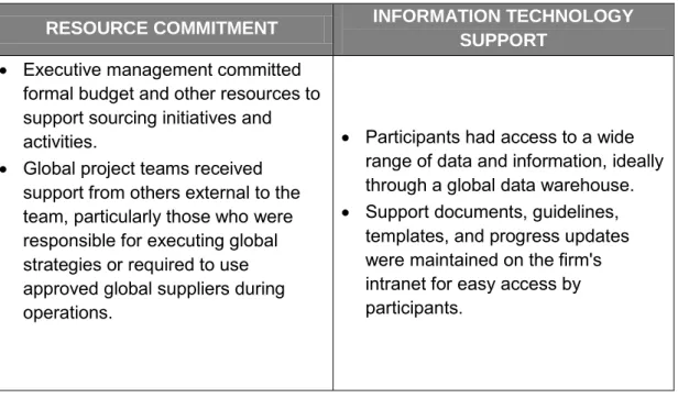 Table 1  Lessons Learnt from Global Sourcing  