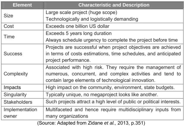 Table 2  Megaproject Characteristics and Descriptions  