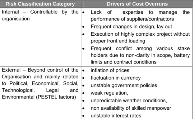 Table 3  Internal and external Drivers of Cost Overruns  