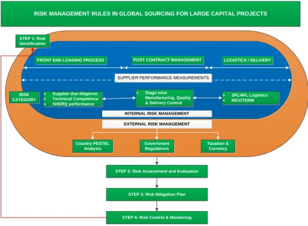 Figure 6  Risk Management Rules in Global Sourcing for Large Capital Projects