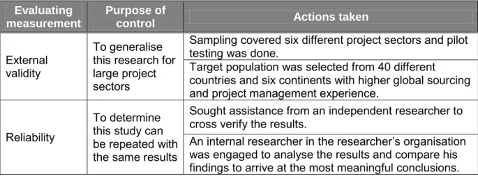 Table 7  Measurement and Actions taken to Ensure Quality of the Research  Evaluating 