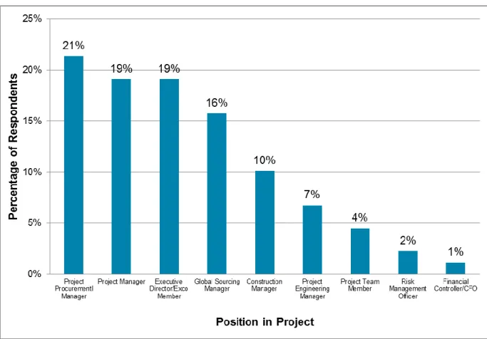 Figure 8  Position of Respondent in Large Capital Projects 