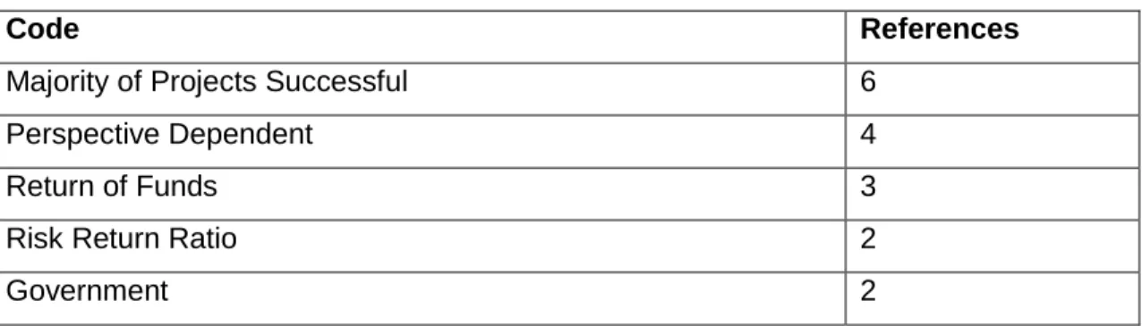 Table 3:   Number of Financed Projects Considered Successful 