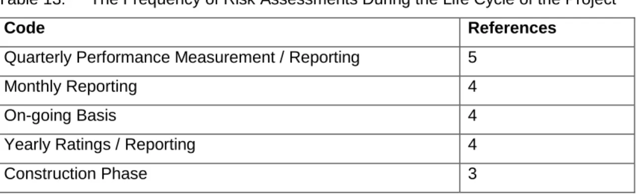 Table 13:   The Frequency of Risk Assessments During the Life Cycle of the Project 