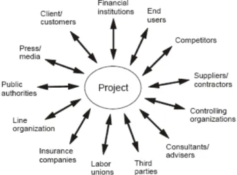 Figure 2.1: External project stakeholders (Karlsen, 2002) 