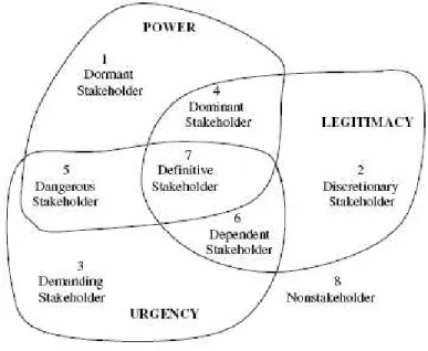 Figure 2.3: Stakeholder typology (Boonstra, 2006) 