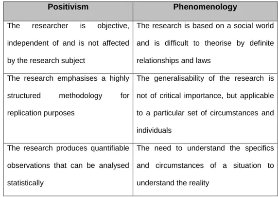 Table 4.2: Research paradigms (Saunders et al., 2000) 