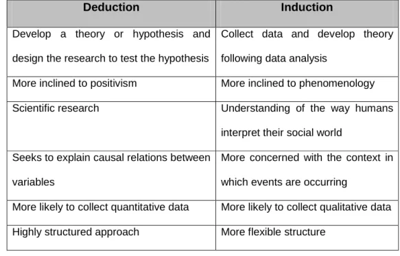 Table 4.3: Deductive and Inductive research (Saunders et al., 2000) 