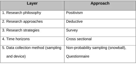 Table 4.4: Summary of research methodology  