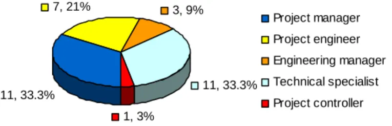 Figure 5.2: Proportion of respondent types  