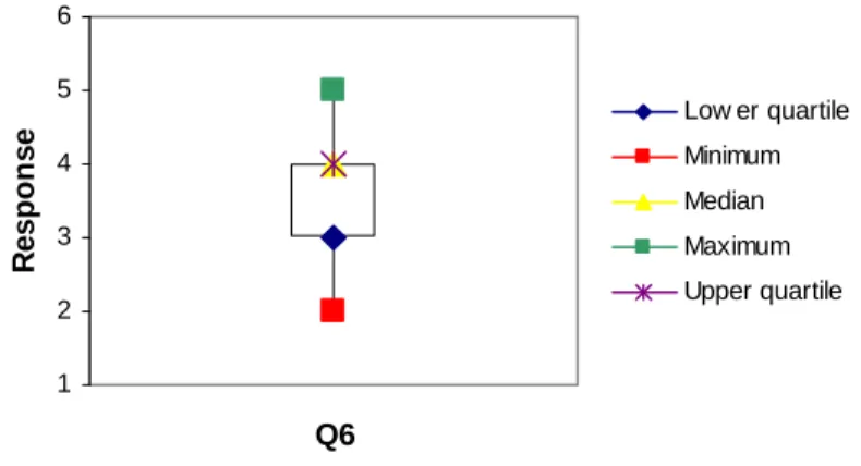 Figure 5.7: Box plot 1  for identification of project stakeholders 