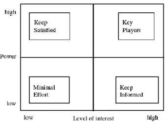 Figure  7.1:  Power/Interest  matrix  for  stakeholder  mapping  (Olander  and  Landin, 2005) 