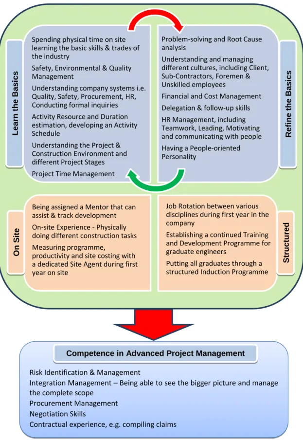 Figure  6:  Project  Management  Competencies  and  Development  Methods  in  the  Construction Industry 
