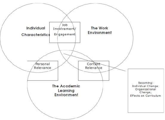 Figure  1:  The  Relationship  of  Individual  Characteristics, the  Work  Environment,  and the Academic Learning Environment on the Transfer of Learning 