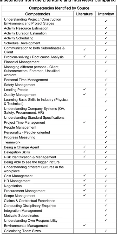 Table 5: Competencies from the Literature and Interviews Compared  Competencies Identified by Source 