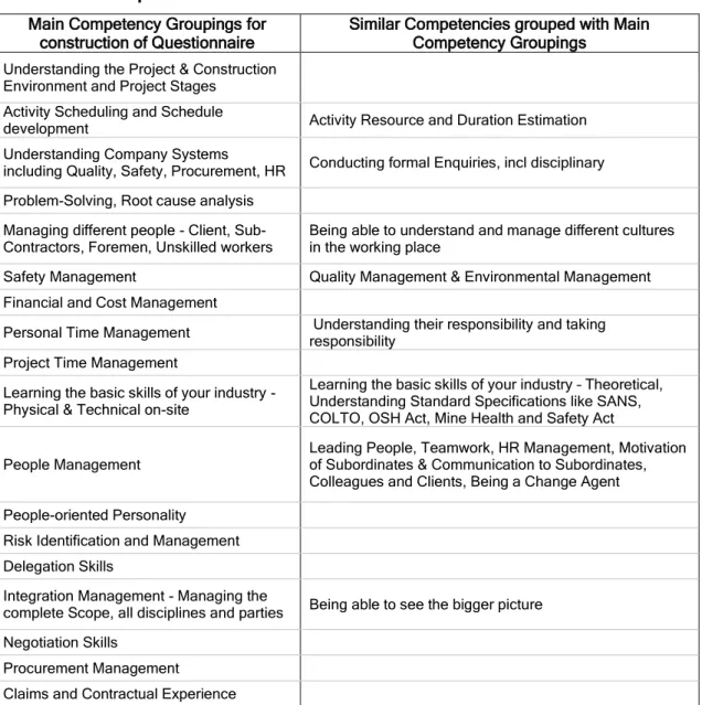 Table 6: Grouping of Competencies from Interview Responses for Questionnaire  Development 