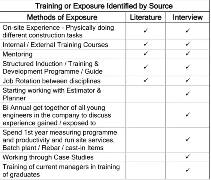 Table 7: Comparison of the Training or Exposure Methods from the Literature  and the Interviews  