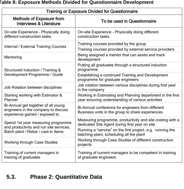 Table 8: Exposure Methods Divided for Questionnaire Development  Training or Exposure Divided for Questionnaire 